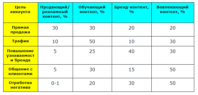 Таблица распределения контента в зависимости от целей аккаунта