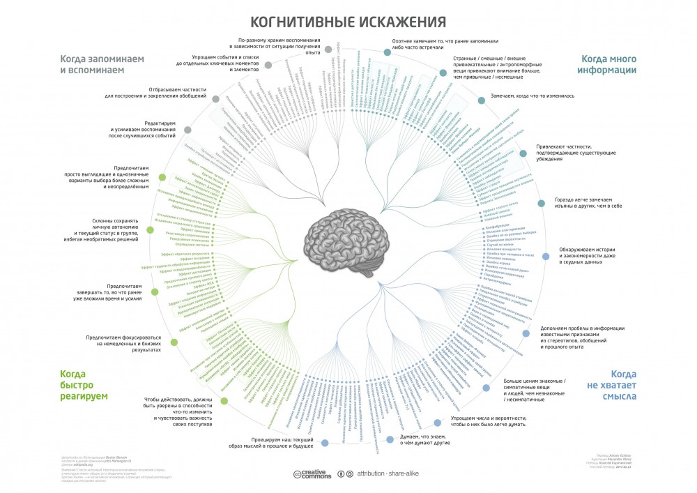 Что такое когнитивные искажения?